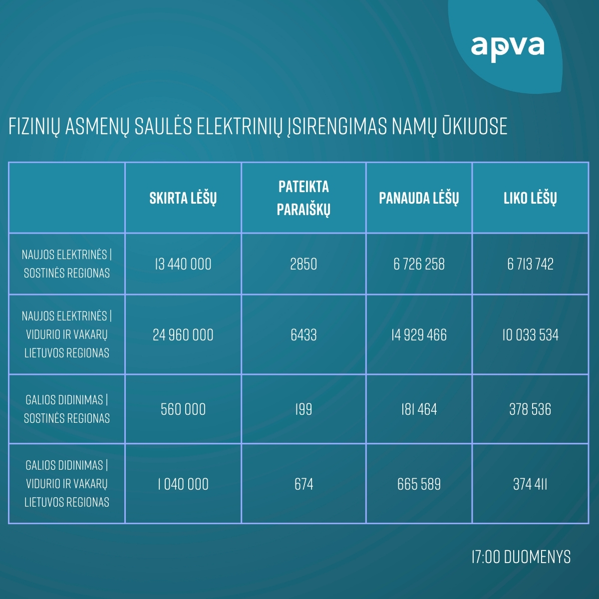 saulės elektrinės lentele 17 00.jpg